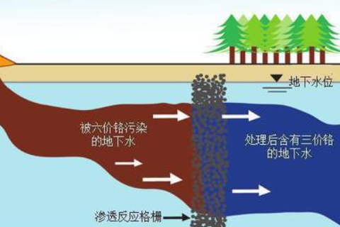 場地污染修復(fù)有哪些分類？