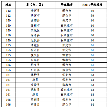 2020河北省167個(gè)縣（市、區(qū)）PM2.5平均濃度排名